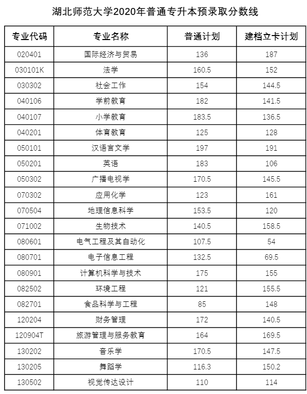 湖北專升本多少分才能被錄??？2018-2020湖北專升本分?jǐn)?shù)線匯總