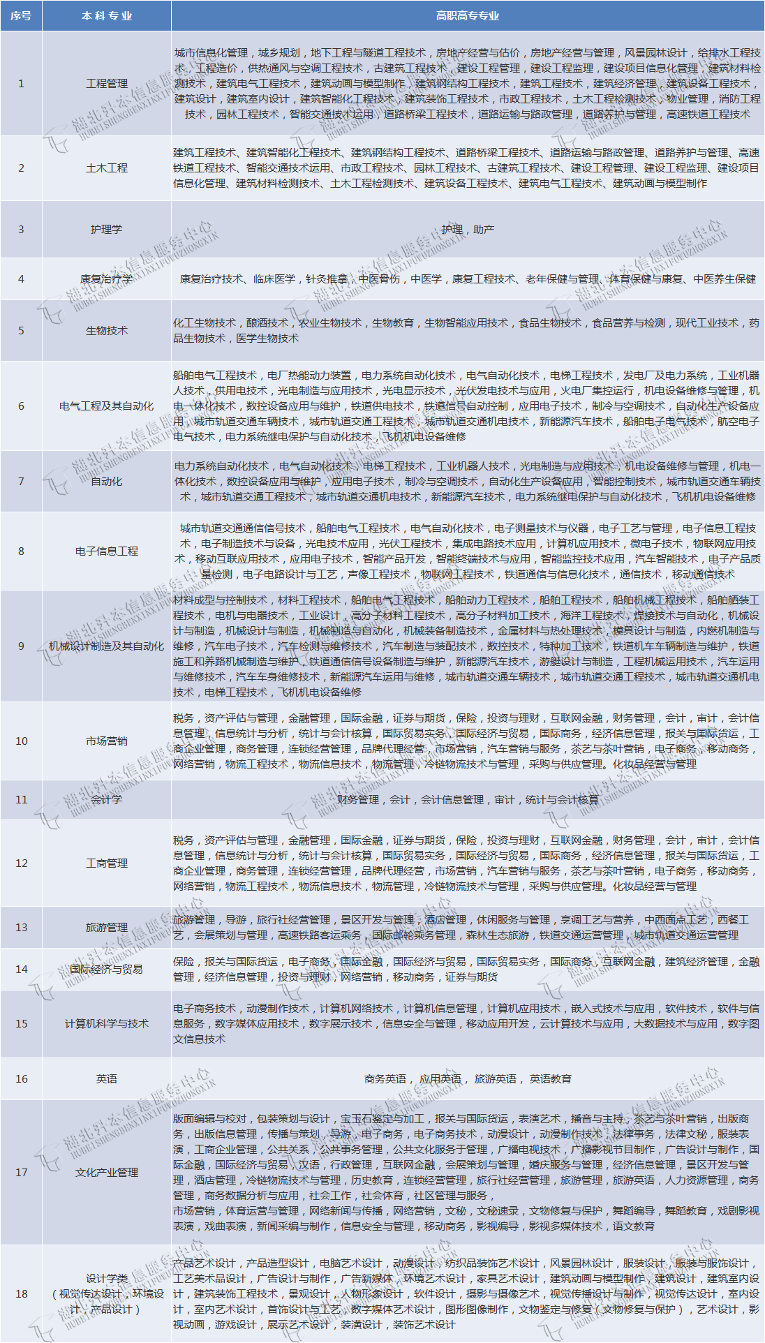 武漢輕工大學(xué)專升本有哪些專業(yè)在招生？有何報考限制？