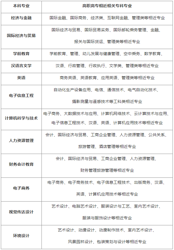 漢口學院有專升本工程管理專業(yè)嗎？報考條件是什么？
