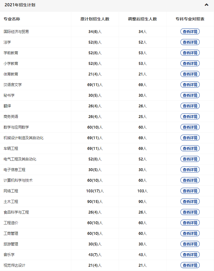黃岡師范2022專升本多少專業(yè)停招？招生人數(shù)減少了多少？