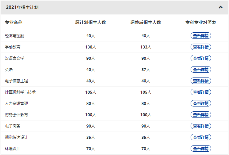 漢口學(xué)院2022專升本新增哪些專業(yè)？哪些原有專業(yè)擴(kuò)招和縮招？