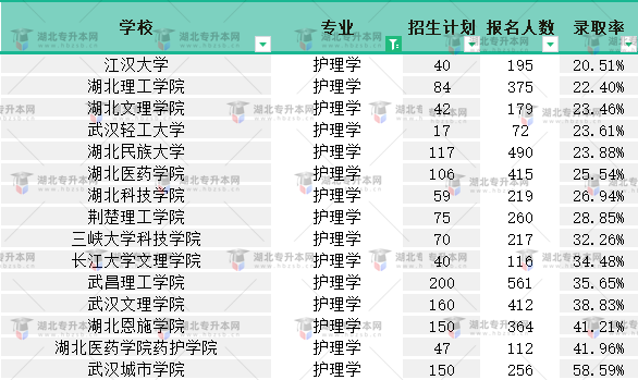 2022普通專升本護(hù)理學(xué)專業(yè)有多卷？最低錄取率是多少？