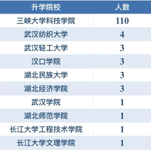 三峽大學科技學院專升本升學率怎樣？好不好就業(yè)？