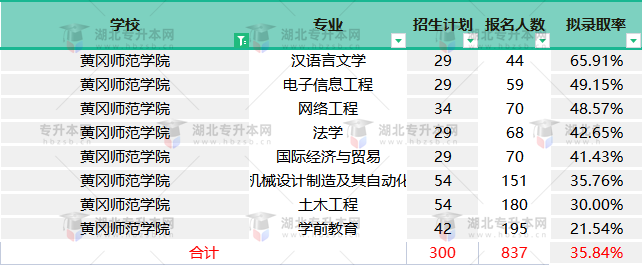 黃岡師范學(xué)院2022專升本終審之后擬錄取率變高，競(jìng)爭(zhēng)壓力還大嗎？