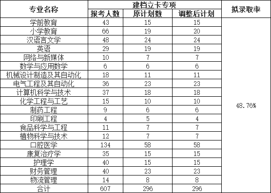 荊楚理工學(xué)院2022普通專升本錄取率下降？終審人數(shù)有多少？