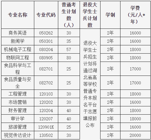 湖北大學(xué)知行學(xué)院普通專升本哪個(gè)專業(yè)有特色？哪個(gè)專業(yè)好？
