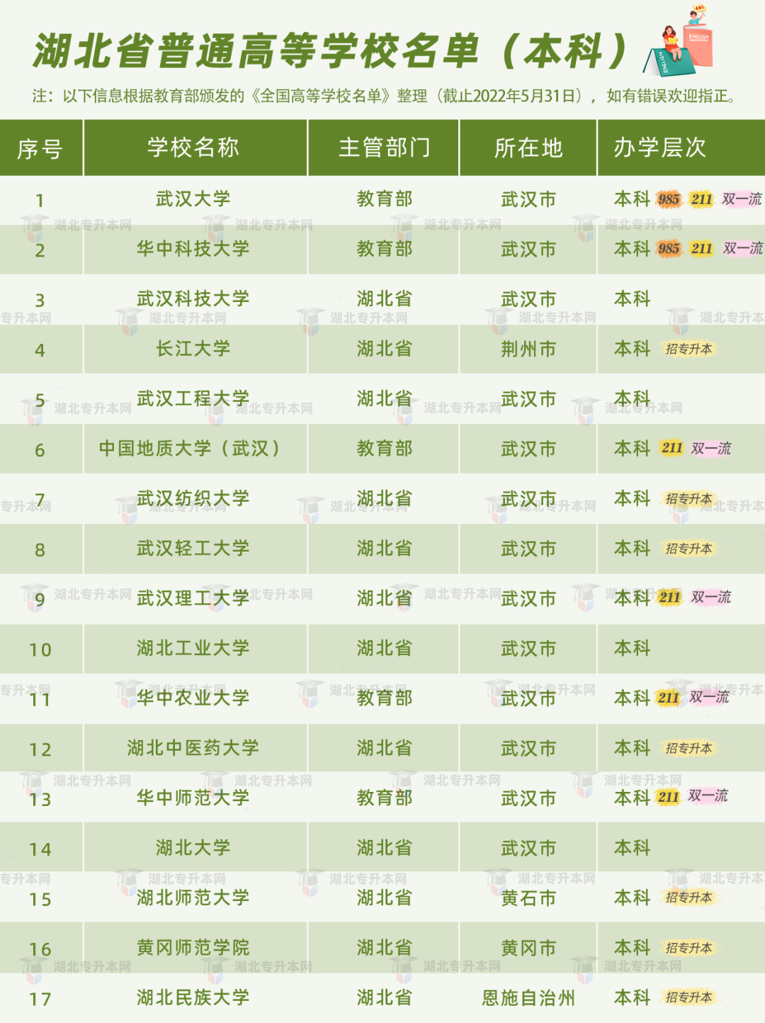 普通專升本有雙一流院校招生嗎？哪些是招統(tǒng)招專升本的？