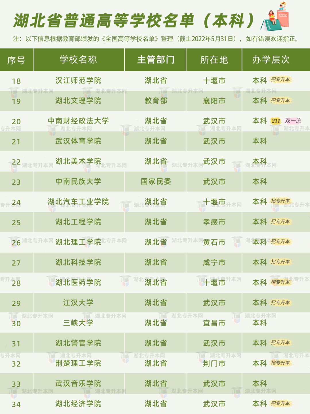 普通專升本有雙一流院校招生嗎？哪些是招統(tǒng)招專升本的？