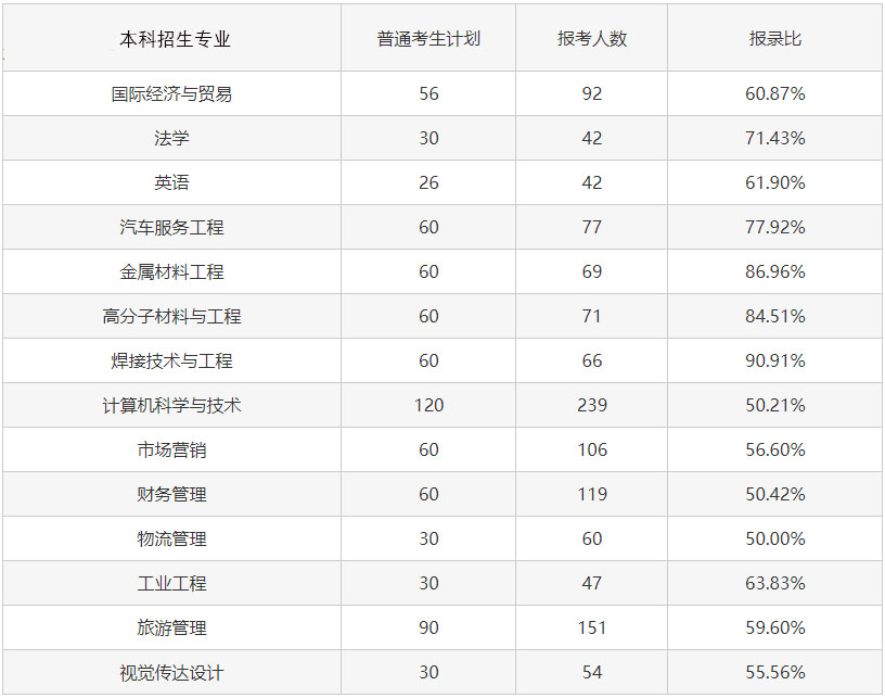 2023專升本考試難度會增大嗎？考試錄取率會怎樣變化？