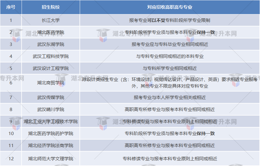 湖北普通專升本哪些院校是跨專業(yè)人的福音？跨專業(yè)選哪些學(xué)校？