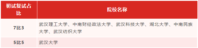 專升本生考研能繼續(xù)考湖北的學(xué)校嗎？哪些學(xué)校適合專升本生考研？