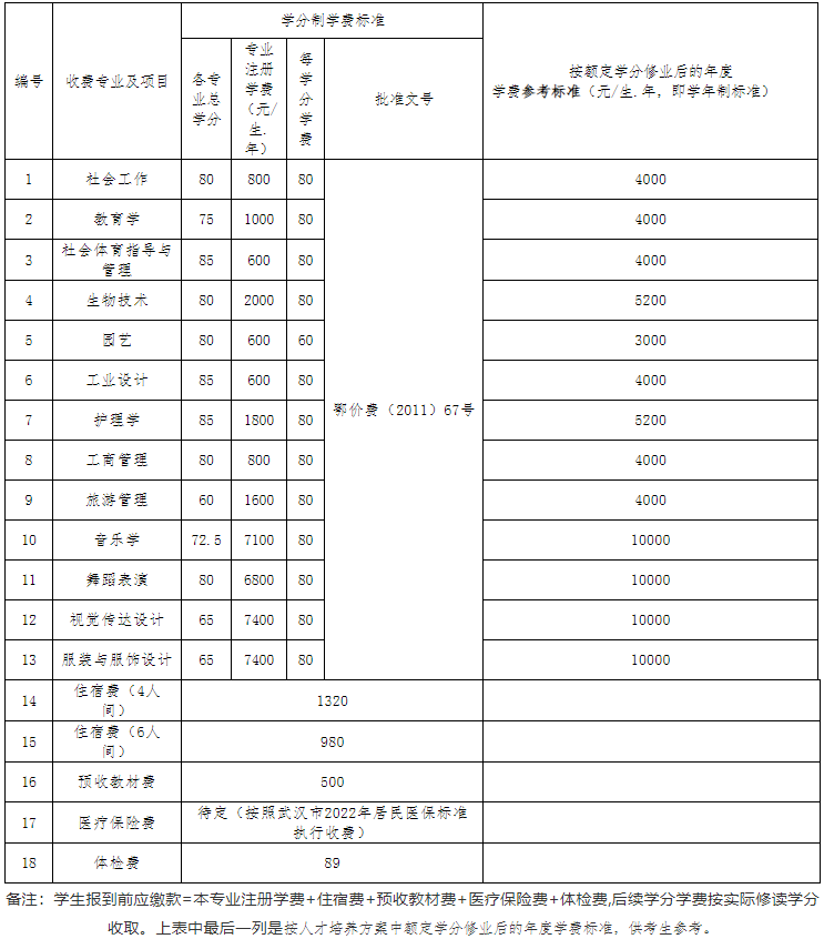 江漢大學2022專升本生學分比去年多嗎？有只修60學分的專業(yè)？