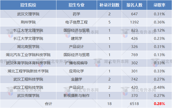 湖北專升本補錄報名人數(shù)出來了，錄取率只有不到百分之一？