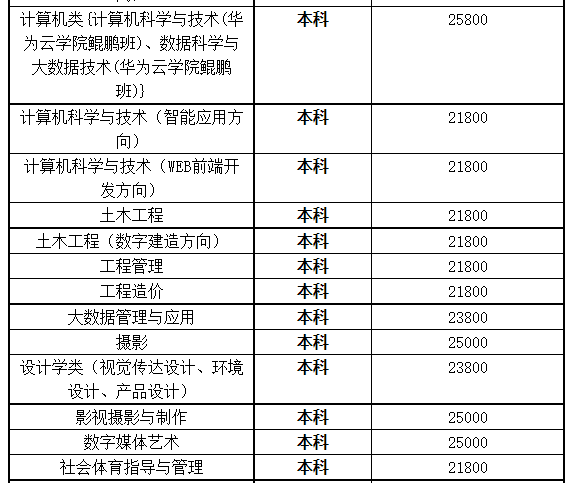 湖北商貿(mào)學(xué)院專升本學(xué)費(fèi)是多少？最新學(xué)費(fèi)比去年便宜嗎？