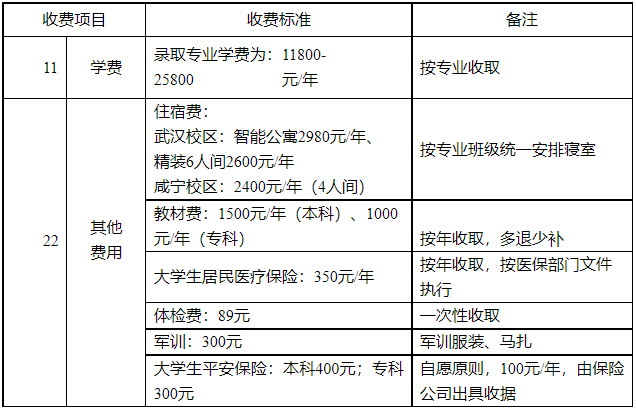 湖北商貿(mào)學(xué)院專升本學(xué)費(fèi)是多少？最新學(xué)費(fèi)比去年便宜嗎？