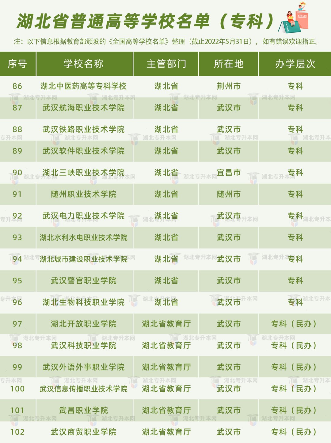 湖北普通專升本報考的條件之一，就是需要湖北省內(nèi)的全日制高職高專應(yīng)屆畢業(yè)生的身份。湖北的高職高專院校有哪些？