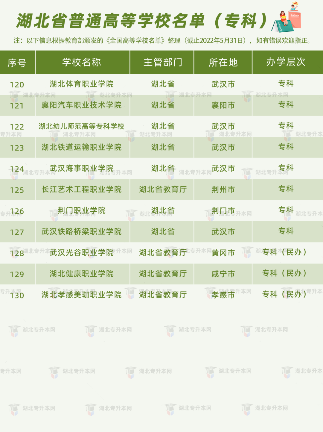 湖北普通專升本報考的條件之一，就是需要湖北省內(nèi)的全日制高職高專應(yīng)屆畢業(yè)生的身份。湖北的高職高專院校有哪些？