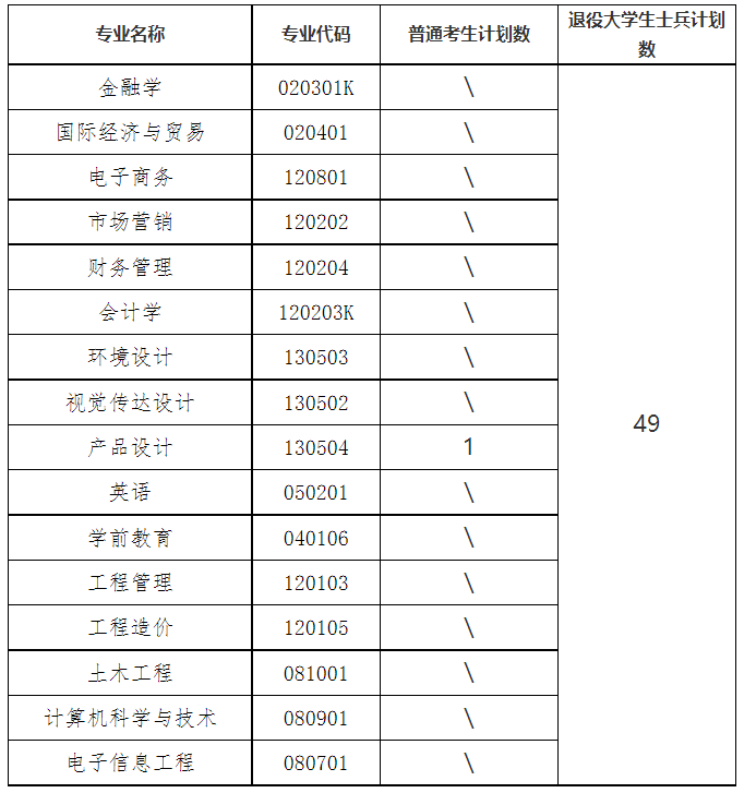 湖北商貿學院補錄計劃