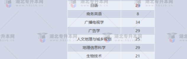 湖北專升本有哪些師范學校招生？師范學校招多少人？