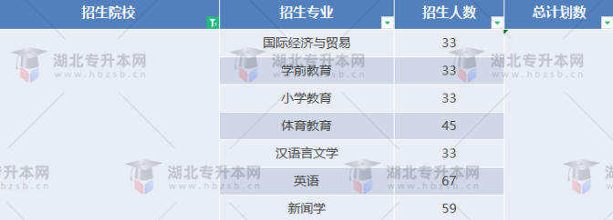 湖北專升本有哪些師范學校招生？師范學校招多少人？