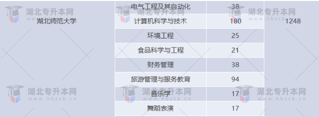 湖北專升本有哪些師范學校招生？師范學校招多少人？