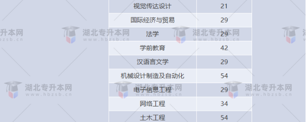 湖北專升本有哪些師范學校招生？師范學校招多少人？