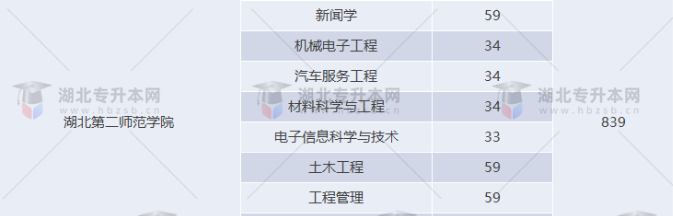 湖北專升本有哪些師范學校招生？師范學校招多少人？