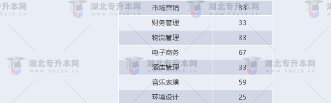 湖北專升本有哪些師范學校招生？師范學校招多少人？