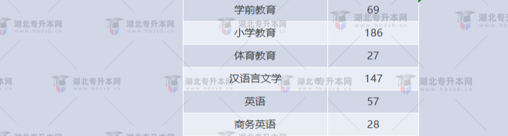 湖北專升本有哪些師范學校招生？師范學校招多少人？