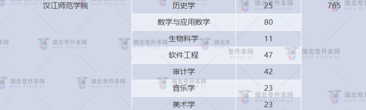 湖北專升本有哪些師范學校招生？師范學校招多少人？