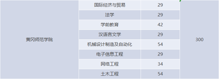 湖北專升本有哪些師范學校招生？師范學校招多少人？