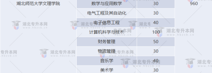 湖北專升本有哪些師范學校招生？師范學校招多少人？