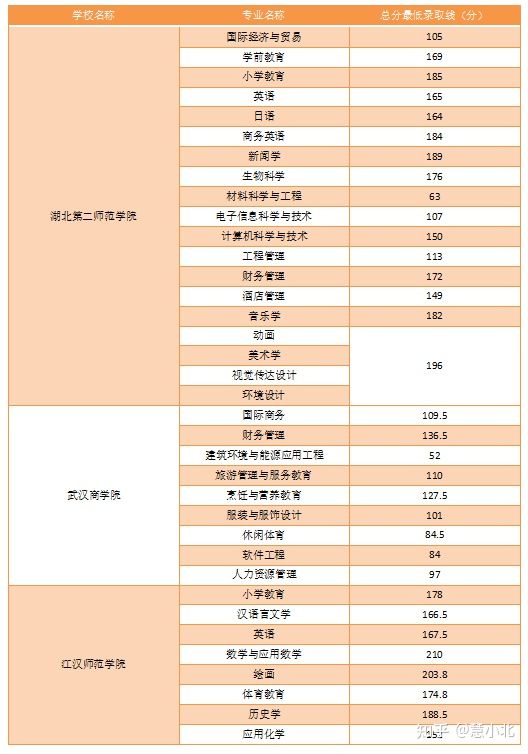 湖北普通專升本要考多少分才能上岸？2019-2022分?jǐn)?shù)線匯總！
