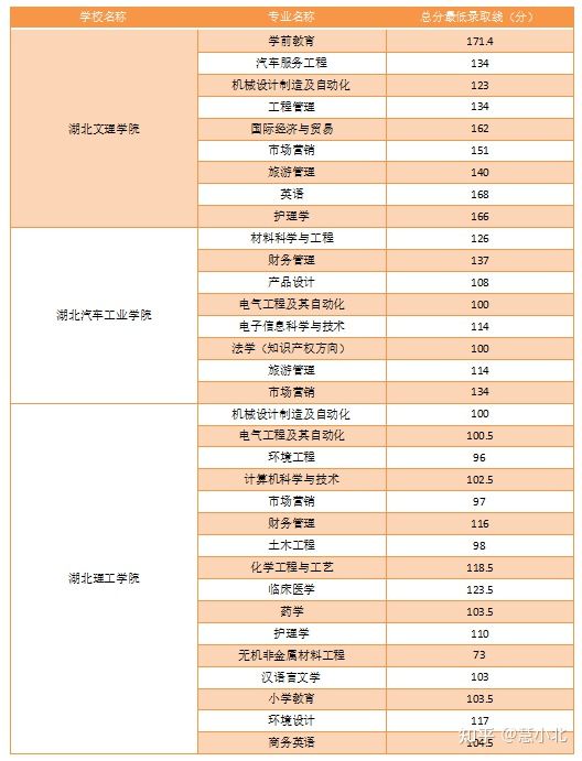 湖北普通專升本要考多少分才能上岸？2019-2022分?jǐn)?shù)線匯總！