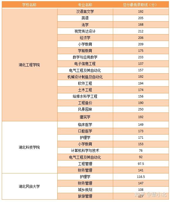 湖北普通專升本要考多少分才能上岸？2019-2022分?jǐn)?shù)線匯總！