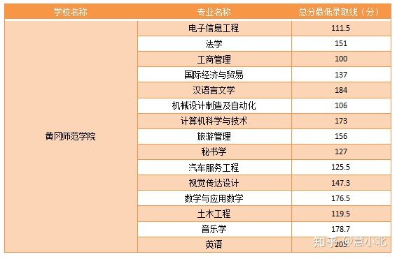 湖北普通專升本要考多少分才能上岸？2019-2022分?jǐn)?shù)線匯總！