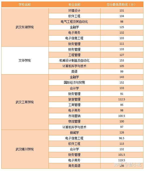 湖北普通專升本要考多少分才能上岸？2019-2022分?jǐn)?shù)線匯總！
