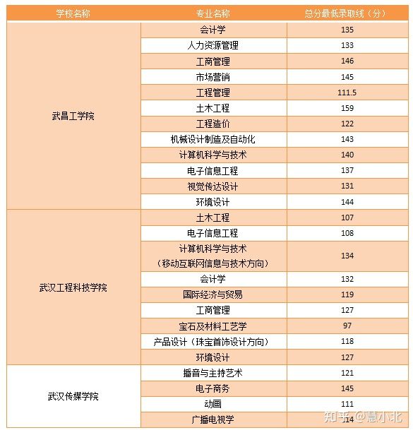 湖北普通專升本要考多少分才能上岸？2019-2022分?jǐn)?shù)線匯總！