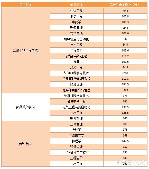 湖北普通專升本要考多少分才能上岸？2019-2022分?jǐn)?shù)線匯總！
