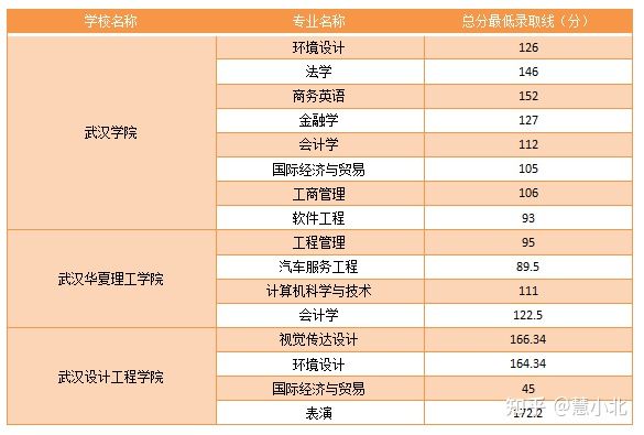 湖北普通專升本要考多少分才能上岸？2019-2022分?jǐn)?shù)線匯總！