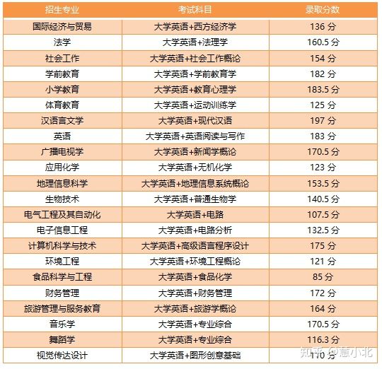 湖北普通專升本要考多少分才能上岸？2019-2022分?jǐn)?shù)線匯總！