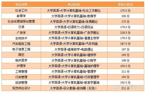 湖北普通專升本要考多少分才能上岸？2019-2022分?jǐn)?shù)線匯總！
