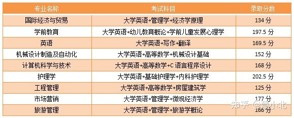 湖北普通專升本要考多少分才能上岸？2019-2022分?jǐn)?shù)線匯總！