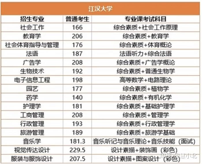 湖北普通專升本要考多少分才能上岸？2019-2022分?jǐn)?shù)線匯總！