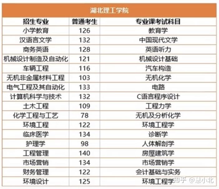 湖北普通專升本要考多少分才能上岸？2019-2022分?jǐn)?shù)線匯總！