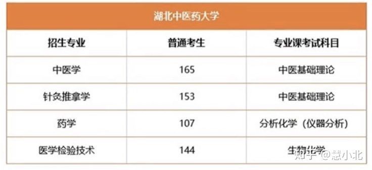 湖北普通專升本要考多少分才能上岸？2019-2022分?jǐn)?shù)線匯總！