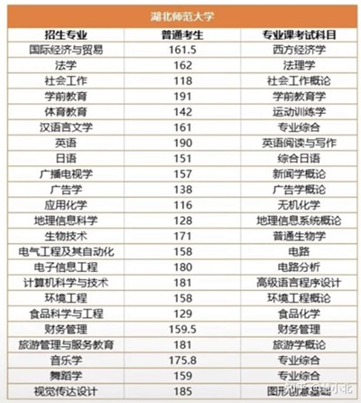 湖北普通專升本要考多少分才能上岸？2019-2022分?jǐn)?shù)線匯總！