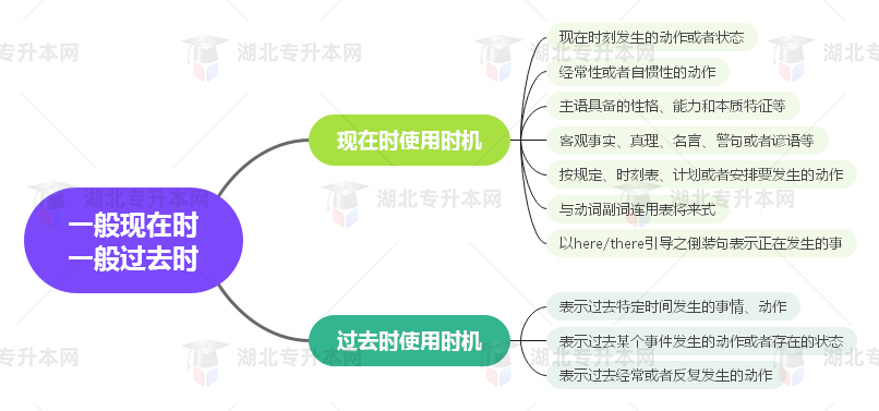 普通專(zhuān)升本英語(yǔ)要掌握多少種語(yǔ)法？25張思維導(dǎo)圖教會(huì)你！