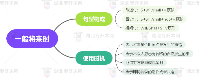 普通專(zhuān)升本英語(yǔ)要掌握多少種語(yǔ)法？25張思維導(dǎo)圖教會(huì)你！