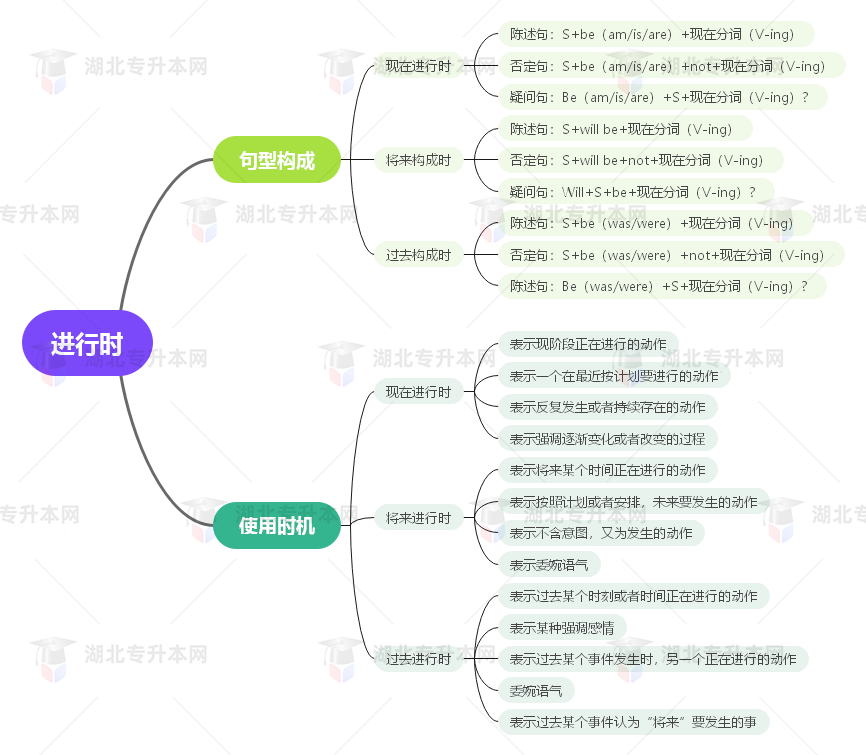 普通專(zhuān)升本英語(yǔ)要掌握多少種語(yǔ)法？25張思維導(dǎo)圖教會(huì)你！